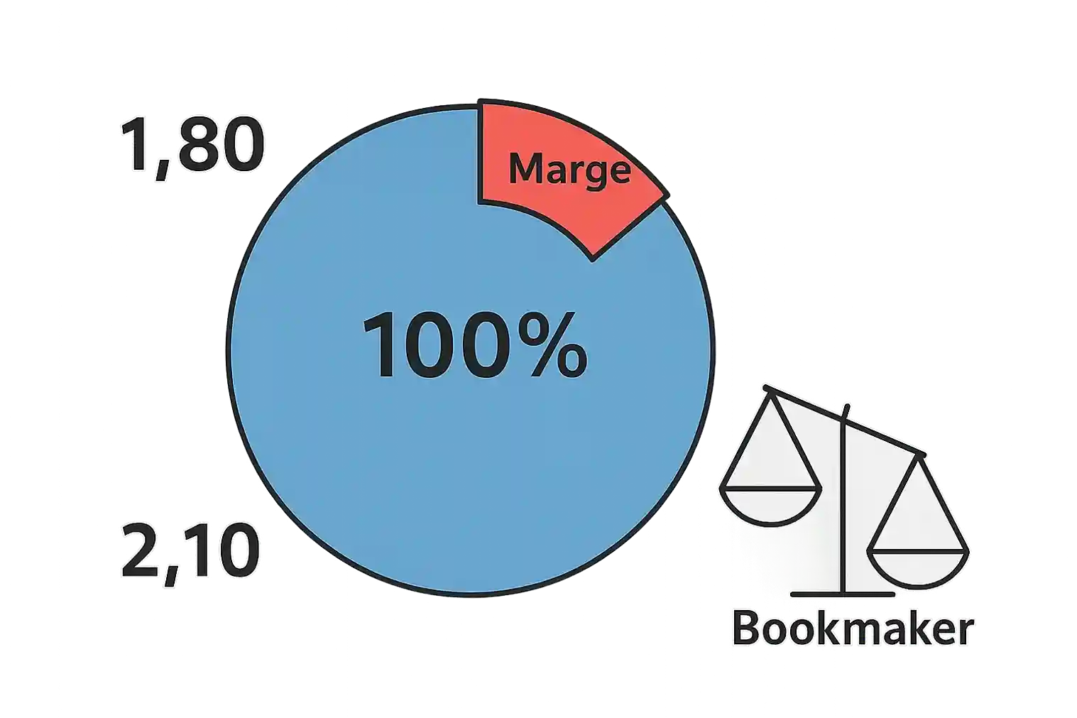 Infographic over bookmaker marge met cirkeldiagram boven 100 procent en odds uitleg