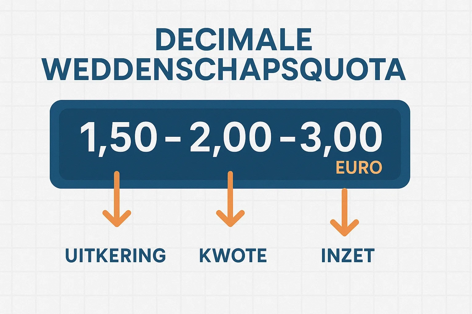 Infographic met uitleg over decimale odds bij hockey weddenschappen met euro symbolen