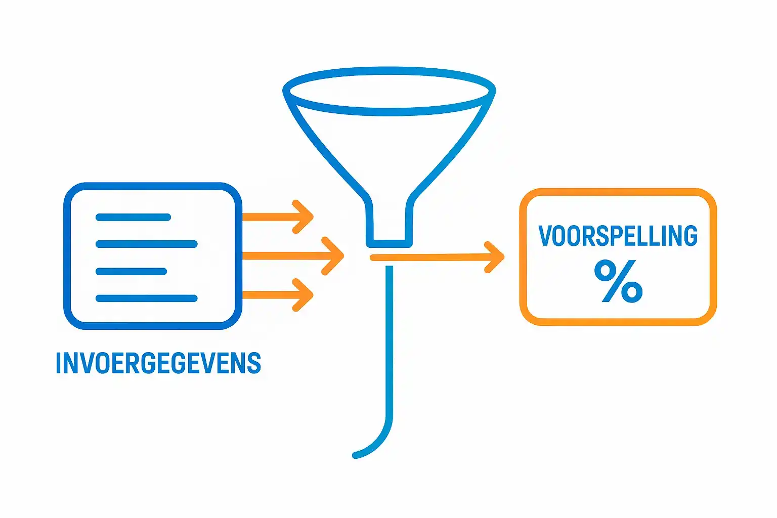 Conceptuele illustratie van voorspellingsproces met data input die wordt omgezet naar waarschijnlijkheid output