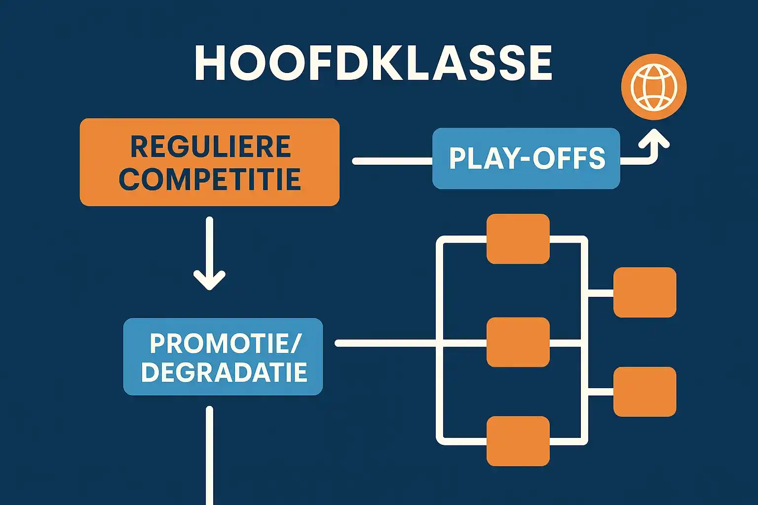 Infographic van Hoofdklasse competitiestructuur met regulier seizoen playoffs en promotie degradatie